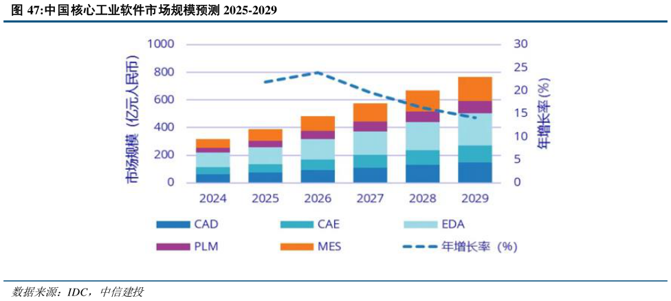 如何解释中国核心工业软件市场规模预测 2025-2029
