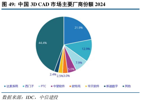 如何了解中国 3D CAD 市场主要厂商份额 2024