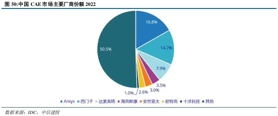 如何了解中国 CAE 市场主要厂商份额 2022