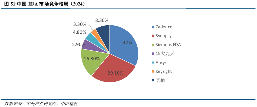 如何解释中国 EDA 市场竞争格局（2024）