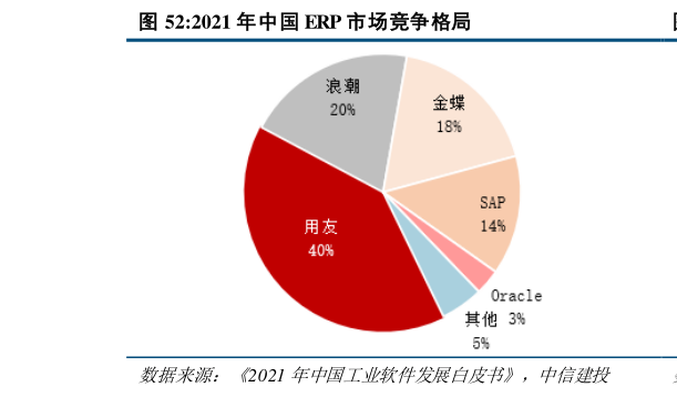 咨询大家2021 年中国 ERP 市场竞争格局