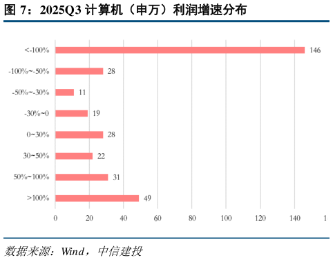 一起讨论下2025Q3 计算机（申万）利润增速分布