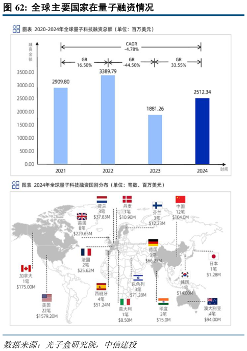 想问下各位网友全球主要国家在量子融资情况