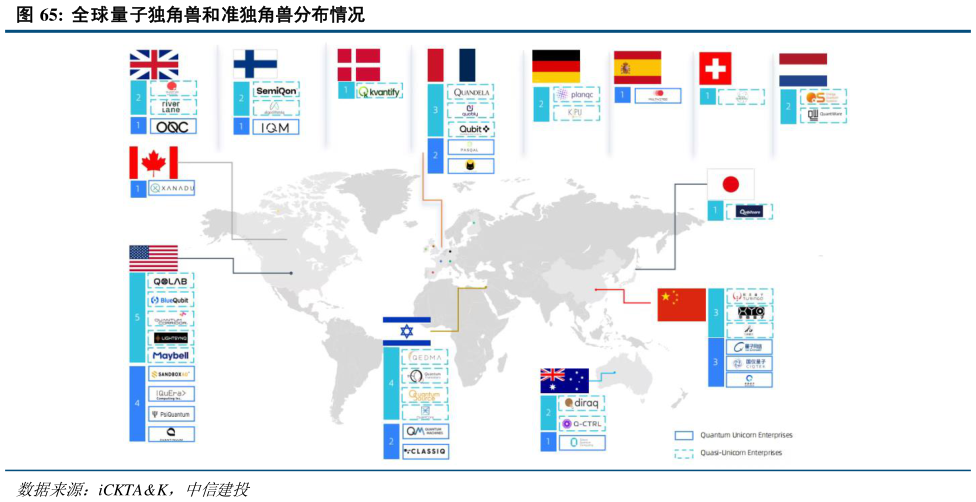 怎样理解全球量子独角兽和准独角兽分布情况