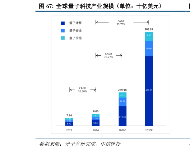 如何了解全球量子科技产业规模（单位：十亿美元）