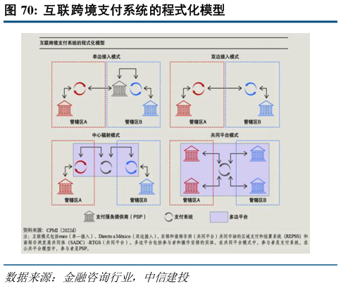 如何看待互联跨境支付系统的程式化模型