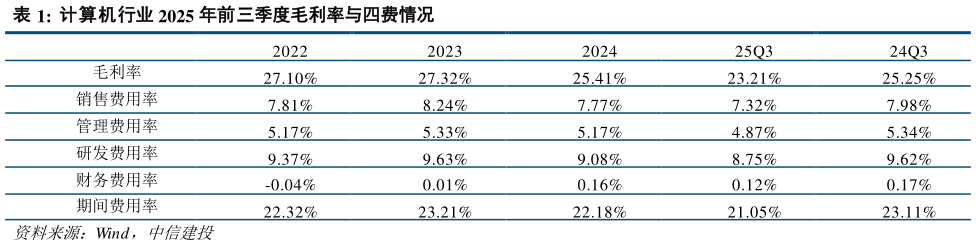 咨询下各位计算机行业 2025 年前三季度毛利率与四费情况