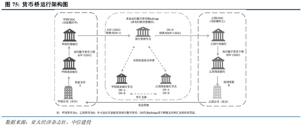 如何看待货币桥运行架构图