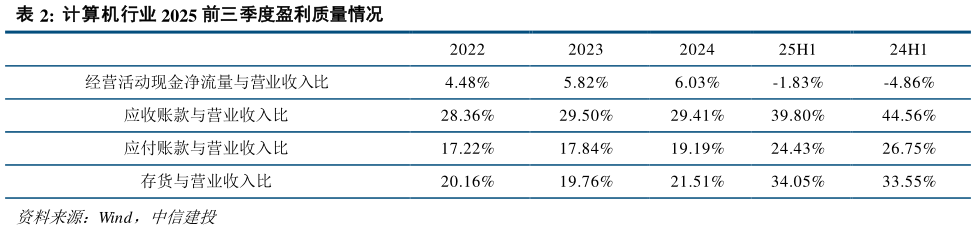 请问一下计算机行业 2025 前三季度盈利质量情况