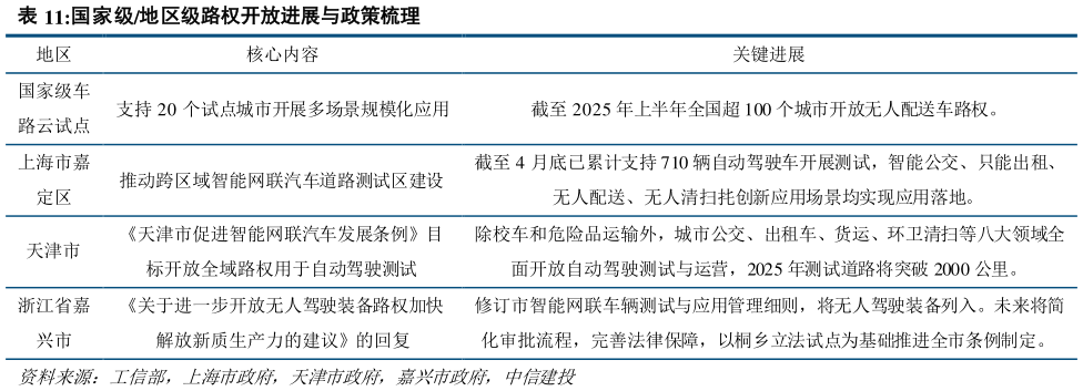 谁知道国家级地区级路权开放进展与政策梳理