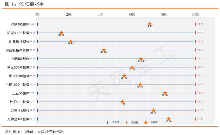 如何了解PE 估值水平