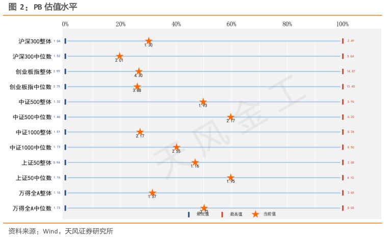 我想了解一下PB 估值水平