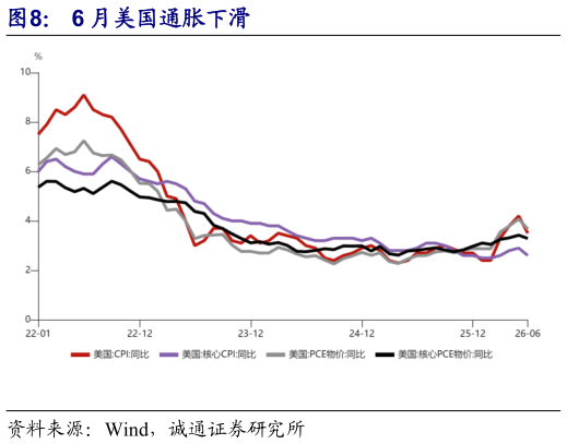 谁知道6 月美国通胀下滑