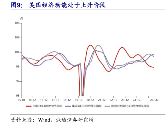 想关注一下美国经济动能处于上升阶段