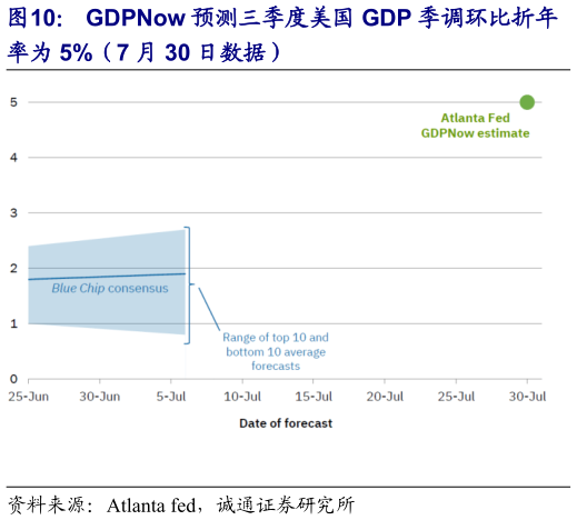 谁能回答GDPNow 预测三季度美国 GDP 季调环比折年