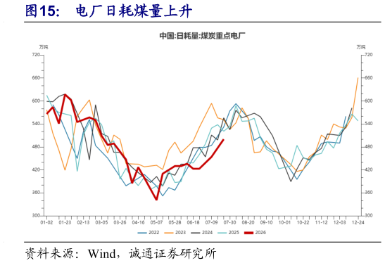 咨询大家电厂日耗煤量上升