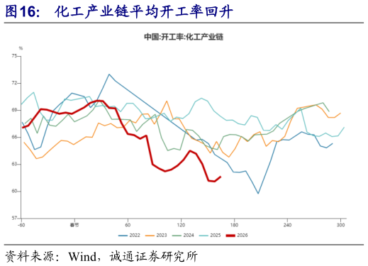 想问下各位网友化工产业链平均开工率回升