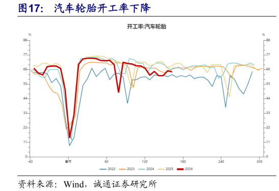 请问一下汽车轮胎开工率下降