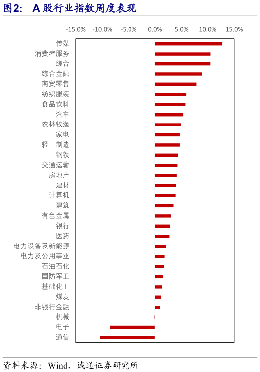 谁知道A 股行业指数周度表现