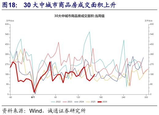 想问下各位网友30 大中城市商品房成交面积上升