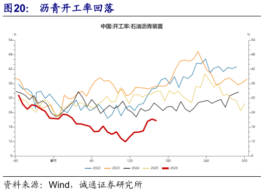 如何了解沥青开工率回落