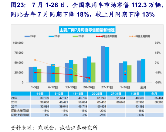 如何了解7 月 1-26 日，全国乘用车市场零售 112.3 万辆，