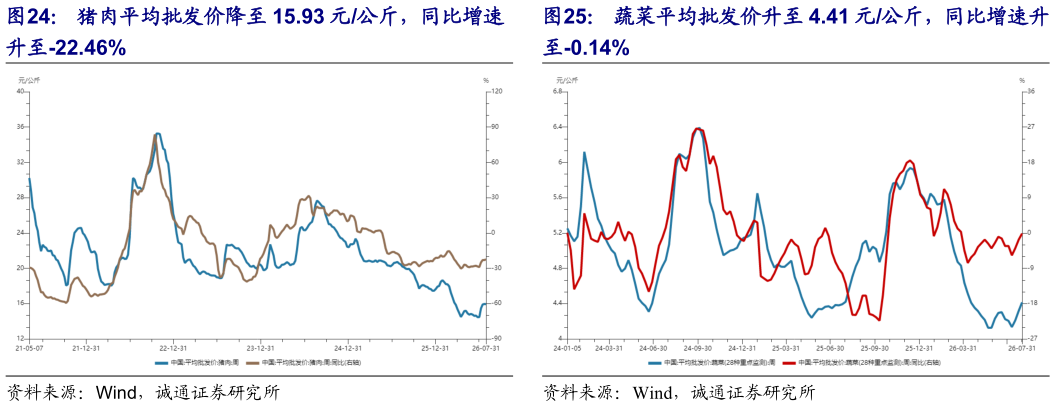 咨询下各位蔬菜平均批发价升至 4.41 元公斤，同比增速升