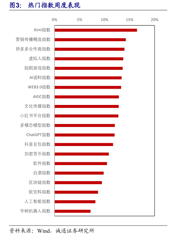 怎样理解热门指数周度表现