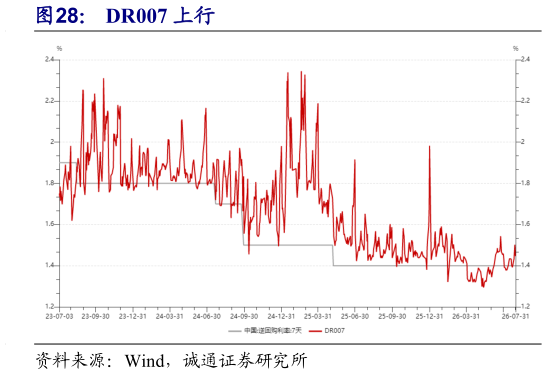 咨询大家DR007 上行
