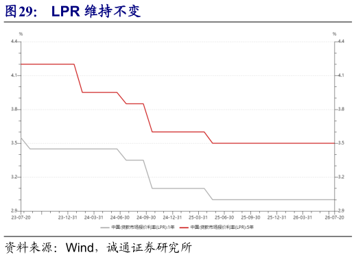 谁知道LPR 维持不变