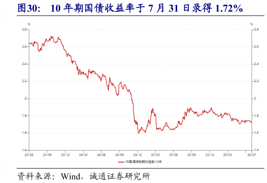你知道10 年期国债收益率于 7 月 31 日录得 1.72%