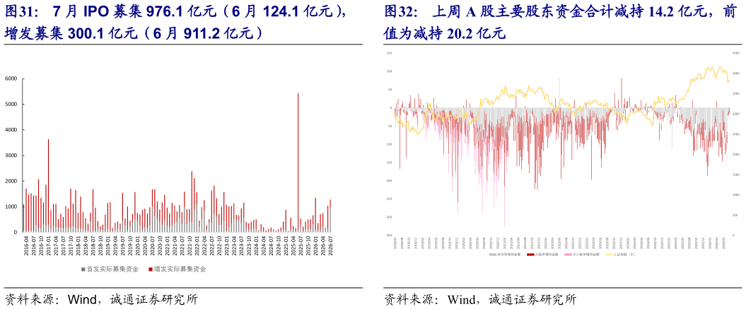 如何了解7 月 IPO 募集 976.1 亿元（6 月 124.1 亿元）， 上周 A 股主要股东资金合计减持 14.2 亿元，前