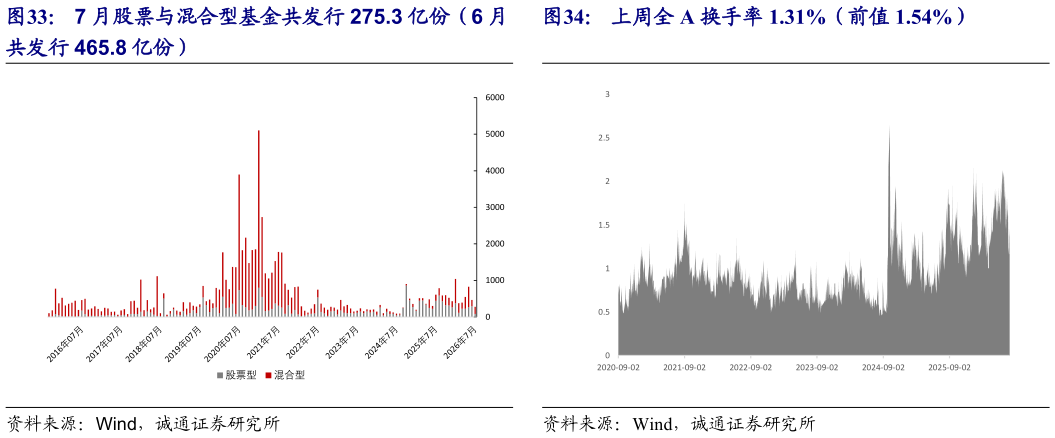 如何解释上周全 A 换手率 1.31%（前值 1.54%）