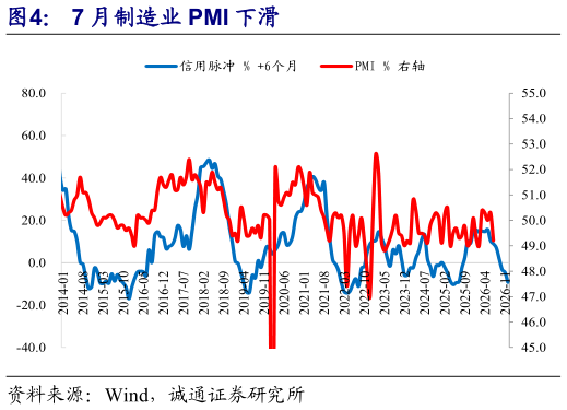 想问下各位网友7 月制造业 PMI 下滑