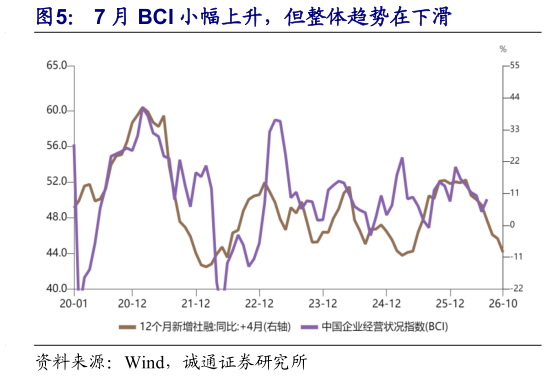 咨询大家7 月 BCI 小幅上升，但整体趋势在下滑