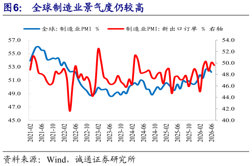 请问一下全球制造业景气度仍较高