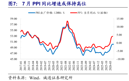 你知道7 月 PPI 同比增速或保持高位