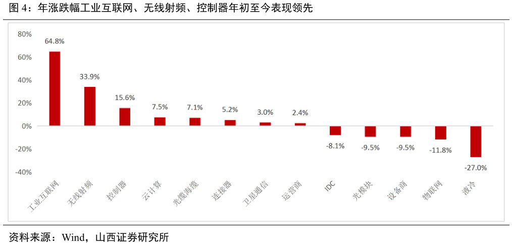 一起讨论下年涨跌幅工业互联网、无线射频、控制器年初至今表现领先