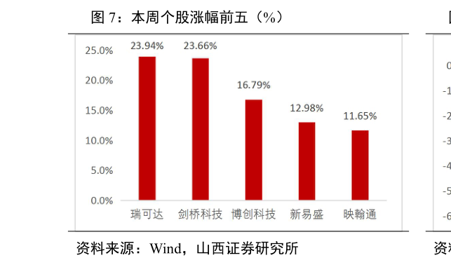 咨询大家本周个股涨幅前五（%）