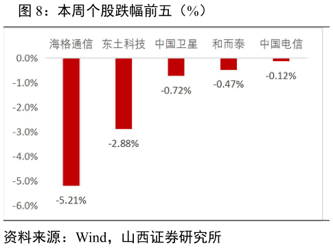 请问一下本周个股跌幅前五（%）