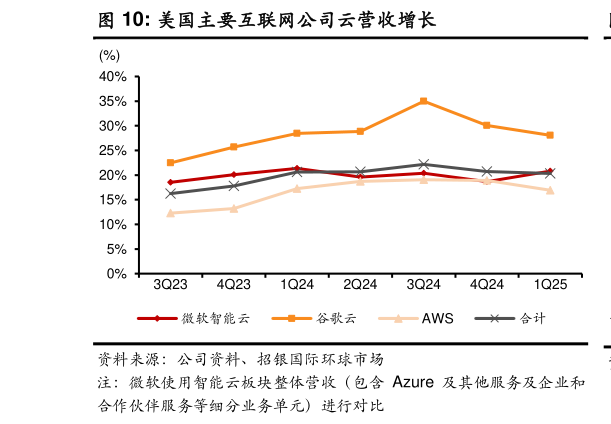 我想了解一下美国主要互联网公司云营收增长
