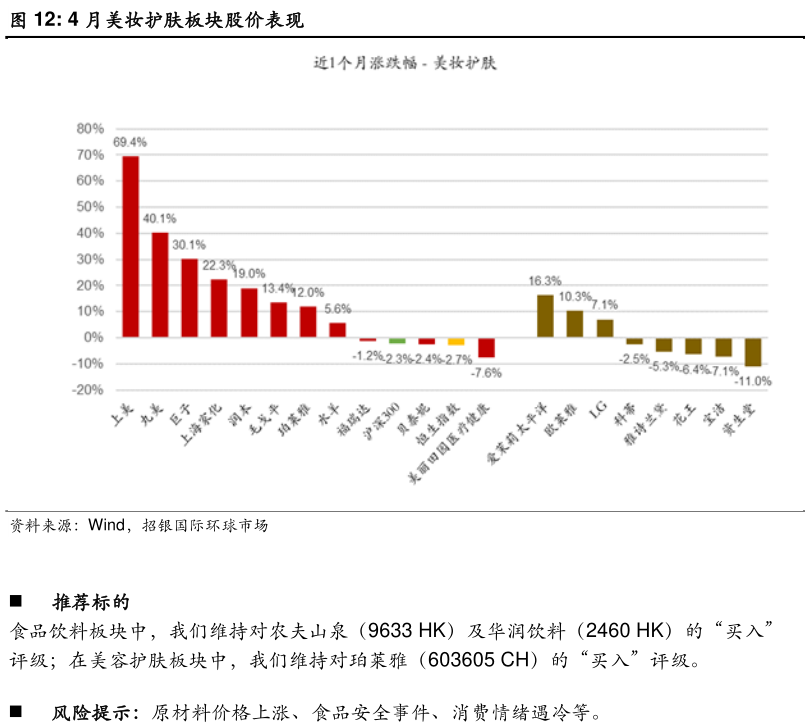 谁能回答4 月美妆护肤板块股价表现