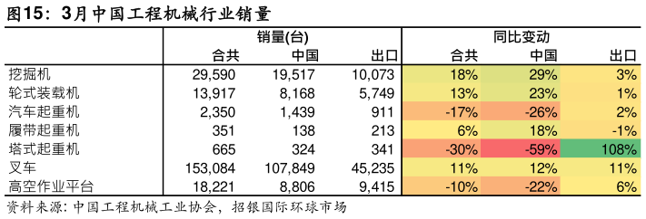 请问一下3月中国工程机械行业销量