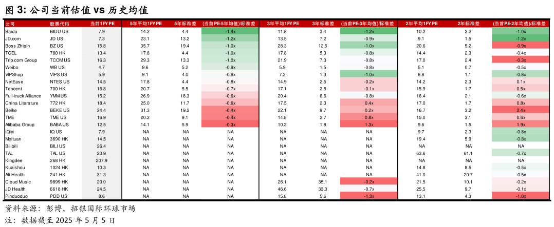 一起讨论下公司当前估值 vs 历史均值