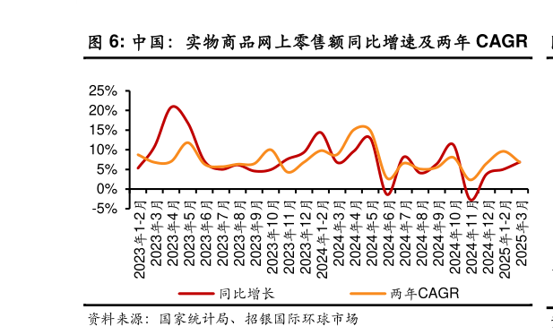 如何了解中国：实物商品网上零售额同比增速及两年 CAGR