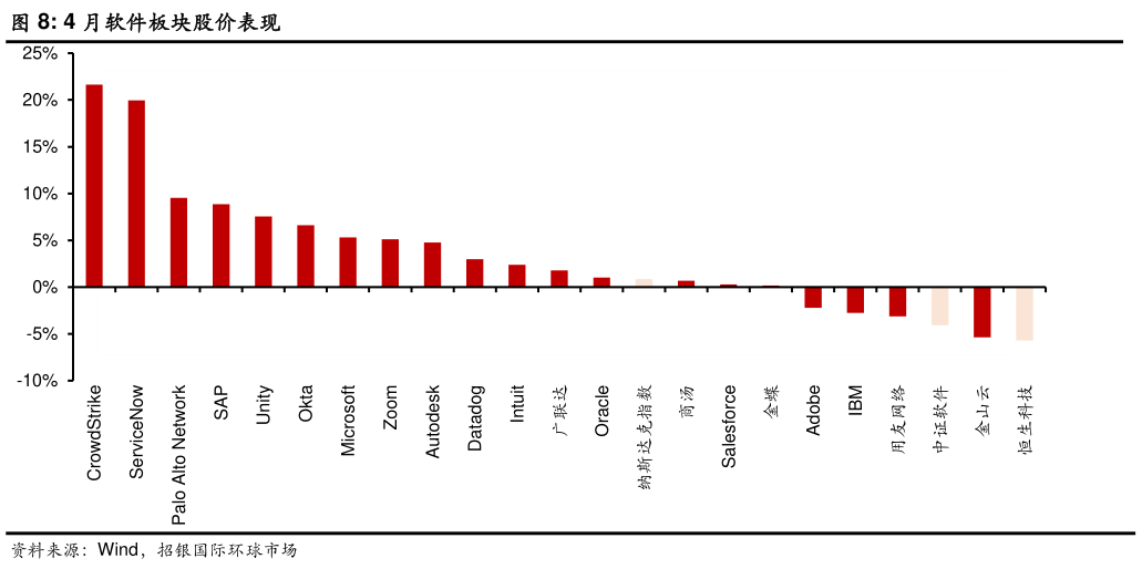 如何解释4 月软件板块股价表现
