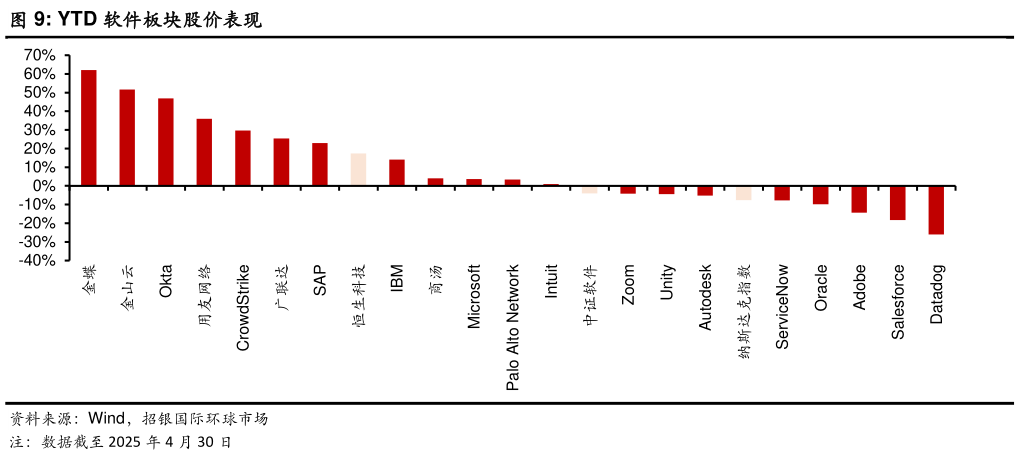 谁能回答YTD 软件板块股价表现