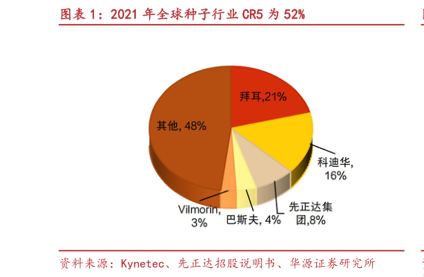 想关注一下2021 年全球种子行业 CR5 为 52%