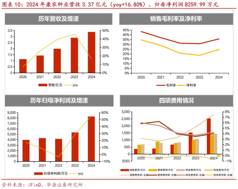 如何了解2024 年康农种业营收 3.37 亿元（yoy16.80%）、归母净利润 8259.99 万元