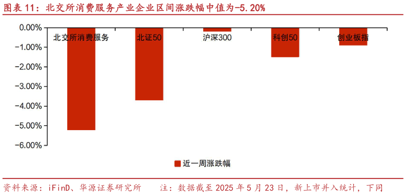 如何才能北交所消费服务产业企业区间涨跌幅中值为-5.20%